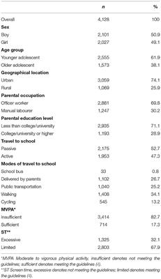 The Associations of Active Travel to School With Physical Activity and Screen Time Among Adolescents: Do Individual and Parental Characteristics Matter?